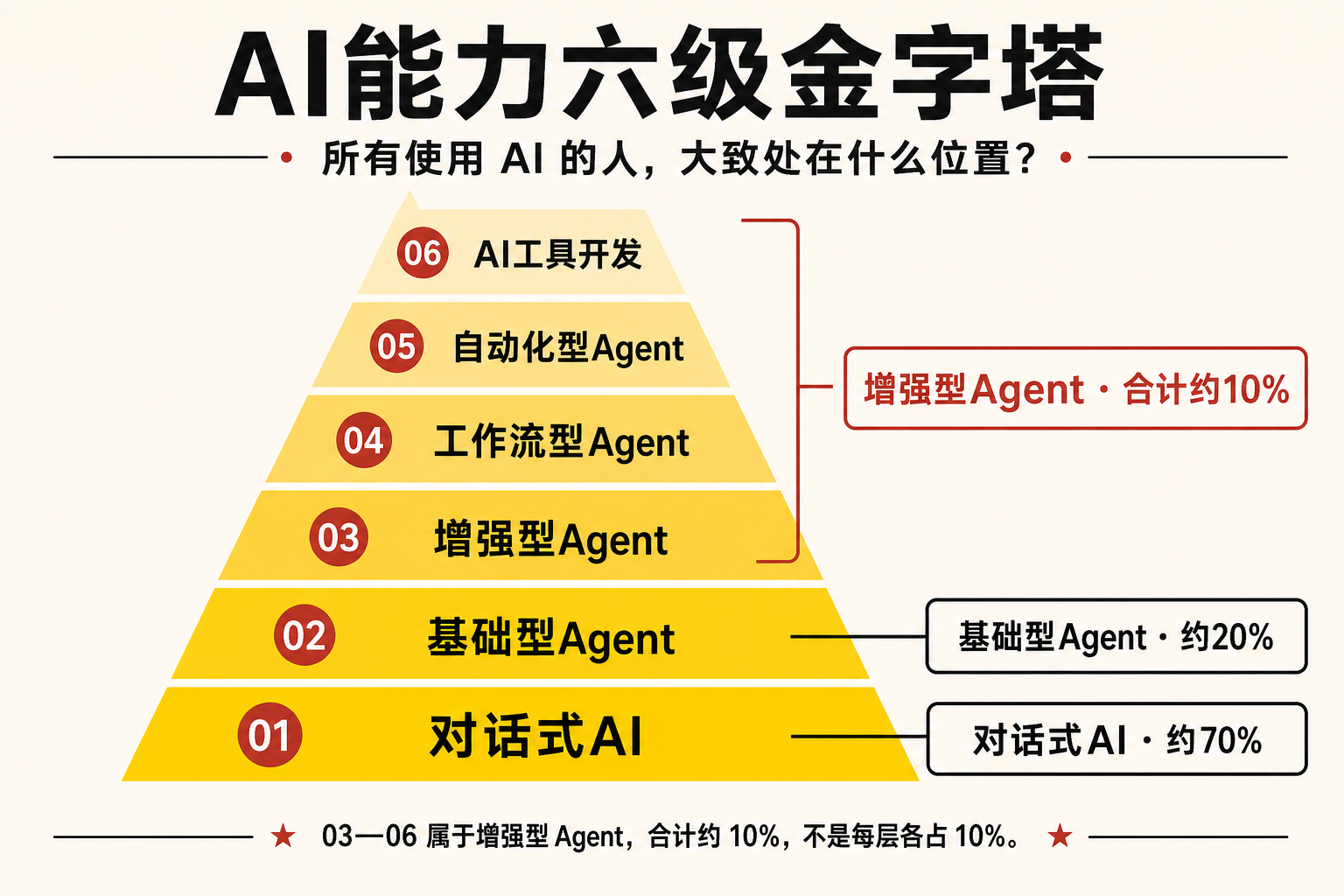 AI能力六级金字塔：对话式AI约70%，基础型Agent约20%，03到06属于增强型Agent，合计约10%